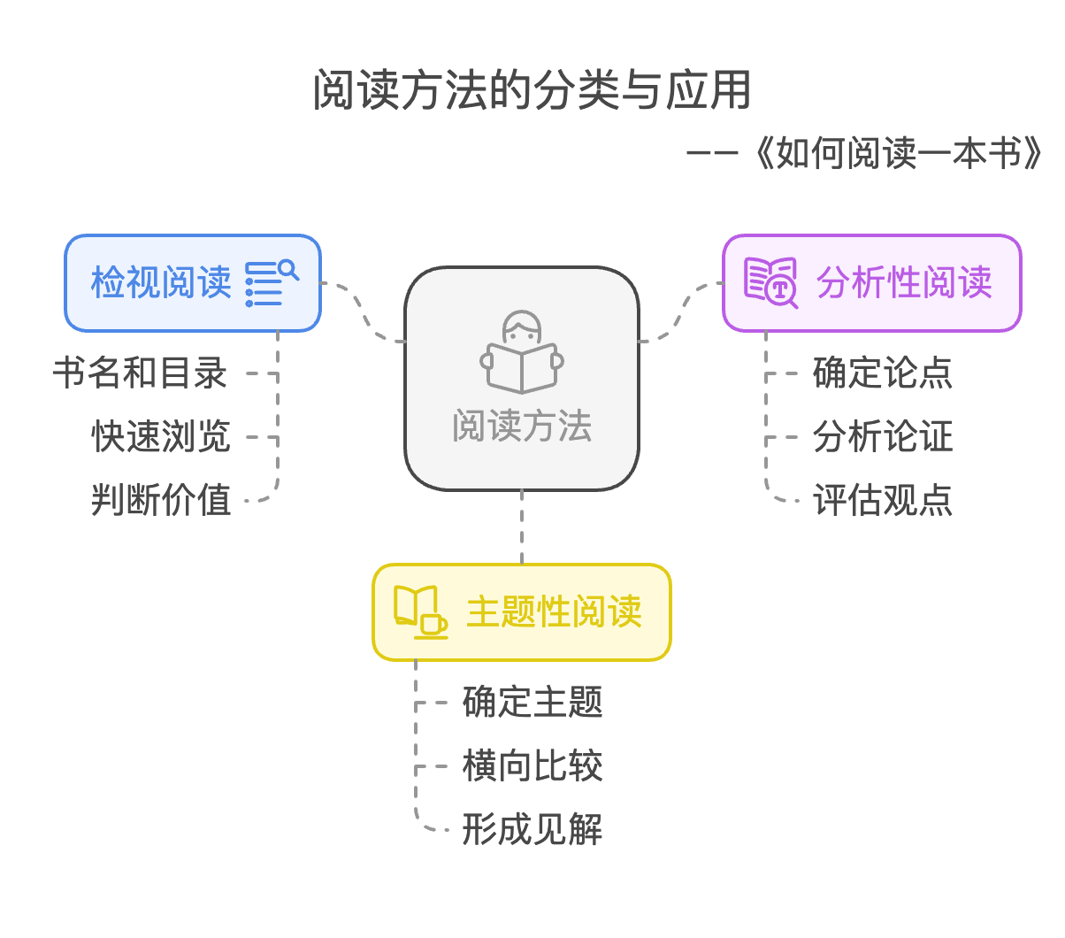  visual selection